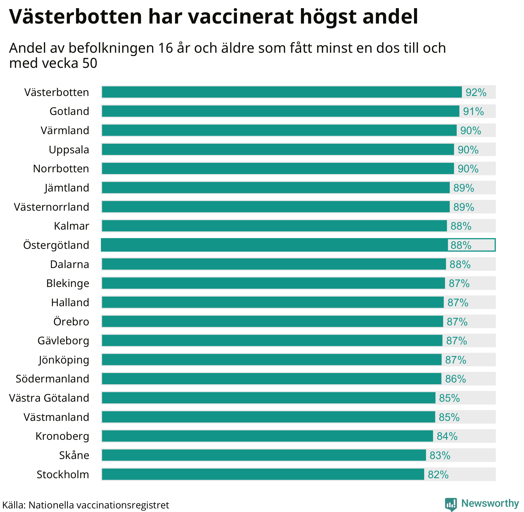 Graf med andel vaccinerade per region